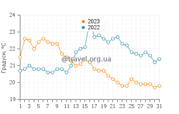 Температура води Вінніпег Біч у серпні