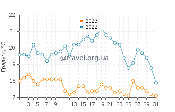 Температура води Висбі у серпні