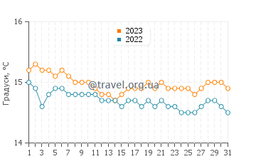 Температура води Вівонн Бей у серпні