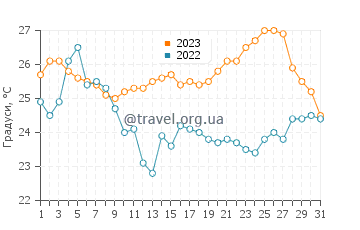 Температура води Якішниця у серпні