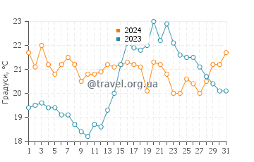 Температура води Янтар у серпні