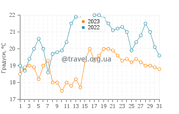 Температура води Юрмала у серпні