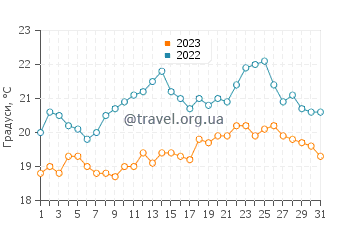 Температура води Зендмотор Біч у серпні