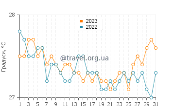 Температура води Жижока ді Жерікоакоара у серпні