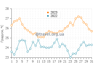 Температура води Зларін у серпні