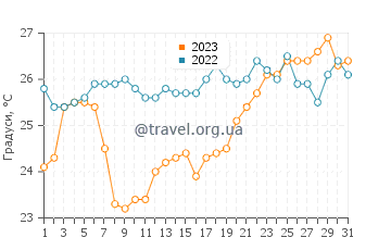 Температура води Золоті Піски у серпні