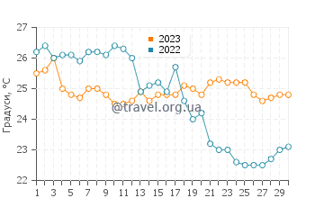 Температура води Агіос Гордіос у вересні