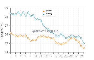 Температура води Агіос Томас у вересні