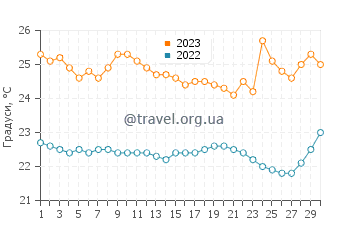 Температура води Айямпе у вересні