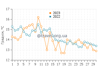 Температура води Акадія у вересні