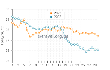 Температура води Акуне у вересні