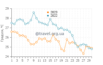 Температура води Акведольчі у вересні