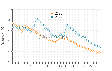 Температура води Акюрейрі у вересні