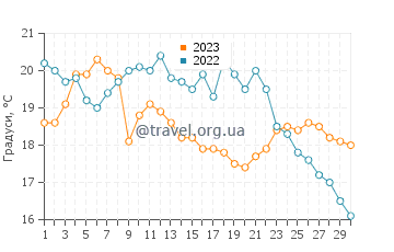 Температура води Алкона у вересні