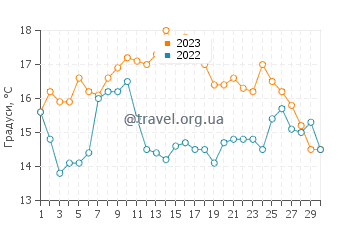 Температура води Абердін у вересні