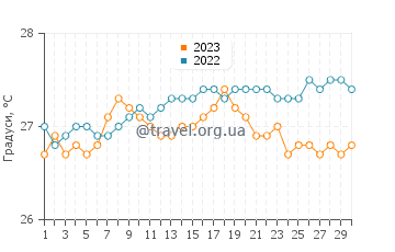 Температура води Пуако у вересні