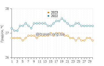 Температура води Аніні Біч у вересні
