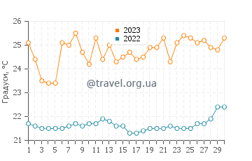 Температура води Анконсіто у вересні