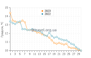 Температура води Анкорідж у вересні