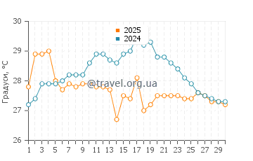 Температура води Аошима у вересні