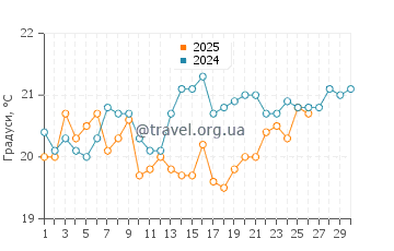 Температура води Аракун у вересні