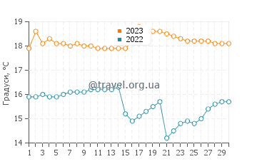 Температура води Аріка у вересні