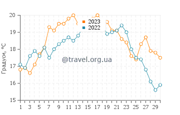Температура води Арріфана у вересні