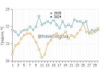 Температура води Пойнт Лукаут у вересні