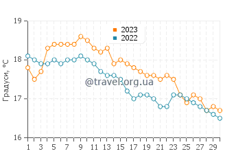 Температура води Бакс Мілс у вересні