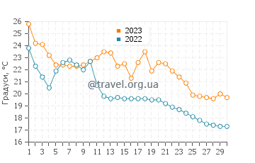 Температура води Балатонфюред у вересні