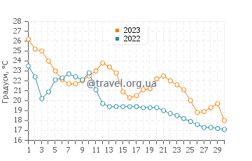 Температура води Балатонлелле у вересні