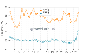 Температура води Бальєніта у вересні