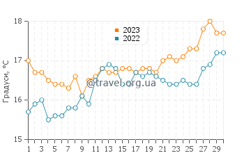 Температура води Банбері у вересні