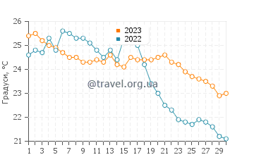 Температура води Барбаріга у вересні