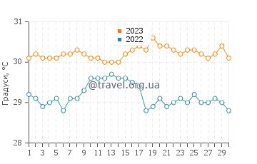 Температура води Бастер у вересні