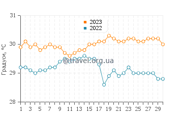 Температура води Бе де Сен Жан у вересні