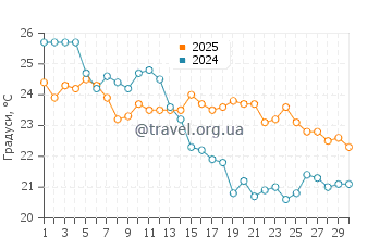 Температура води Бейб Біч у вересні