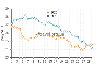 Температура води Бенікасім у вересні