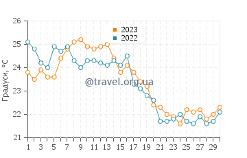 Температура води Бегур у вересні