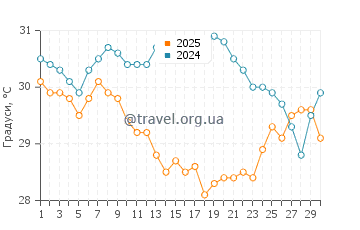 Температура води Бін Пойнт у вересні