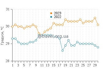 Температура води Блоуінг-Пойнт у вересні