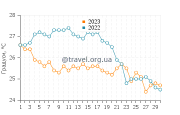Температура води Ботрічелло у вересні