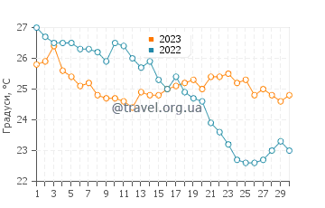 Температура води Боукарі Біч у вересні