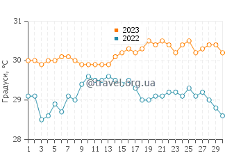 Температура води Брейдс у вересні