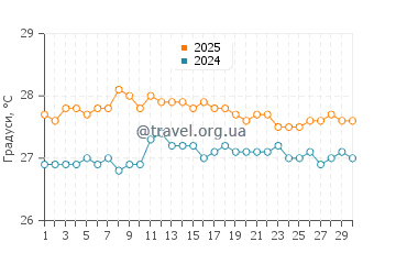 Температура води Бреннеке Біч у вересні