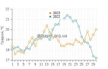 Температура води Буеу у вересні