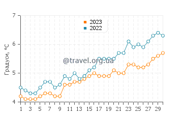 Температура води Бухта Святого Юліана у вересні