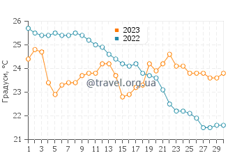 Температура води Чань у вересні