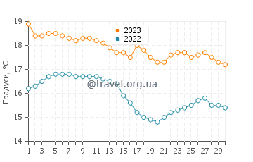 Температура води Чанкай у вересні