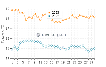 Температура води Чикама у вересні